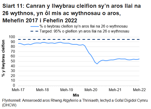 Mae’r siart yn dangos yr amrywiadau o fis i fis yn y data ac yn dangos bod canran y cleifion sy’n aros llai na 26 wythnos wedi gostwng ers y pandemig coronafeirws.