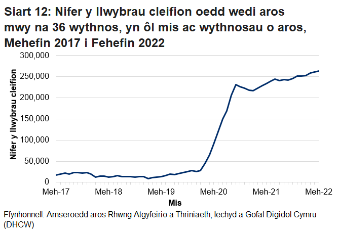 Mae’r siart yn dangos yr amrywiadau yn y data o fis i fis ac yn dangos bod nifer y cleifion sy’n aros mwy na 36 wythnos wedi cynyddu ers pandemig y coronafeirws.