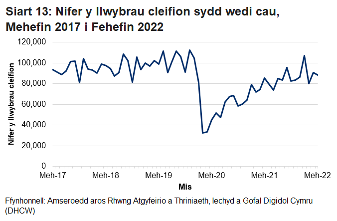 Pandemig y coronafeirws sydd i gyfrif am y gostyngiad yn nifer y llwybrau sydd wedi cau yn y misoedd ers mis Mawrth.