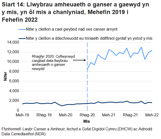 Siart yn dangos Nifer y cleifion a cael gwybod nad oes canser arnynt a nifer y cleifion a ddechreuodd eu triniaeth ddiffiniol gyntaf yn ystod y mis.