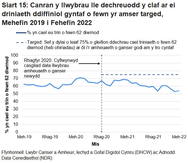 Siart yn dangos canran y cleifion a ddechreuodd gael triniaeth cyn pen 62 diwrnod ar ôl i'r amheuaeth gyntaf o ganser godi yn y mis, fesul mis.