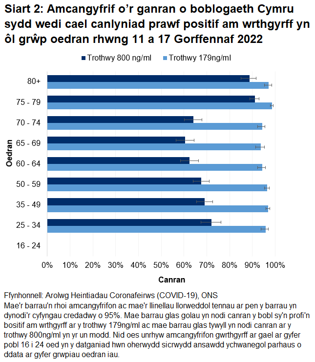 Mae'r siart yn dangos bod y canrannau o bobl a oedd yn profi'n bositif am wrthgyrff COVID-19 rhwng 11 a 17 Gorffennaf 2022 yn parhau i fod yn uchel mewn pob grwp oedran ar gyfer y trothwy 179ng/ml ond yn is ar gyfer y trothwy 800ng/ml yn enwedig ar gyfer y grwp oedran dan 75 oed. Nid oes unrhyw amcangyfrifon gwrthgyrff ar gael ar gyfer pobl 16 i 24 oed yn y datganiad hwn oherwydd sicrwydd ansawdd ychwanegol parhaus o ddata ar gyfer grwpiau oedran iau.