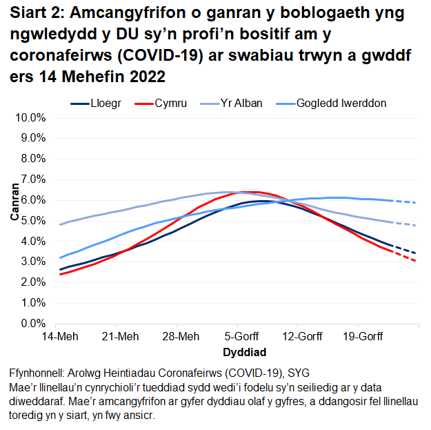 Mae'r siart yn dangos yr amcangyfrifon swyddogol ar gyfer canran y bobl a gafodd brofion positif drwy swabiau trwyn a gwddf o 14 Mehefin i 25 Gorffennaf 2022 ar gyfer pedair gwlad y DU.