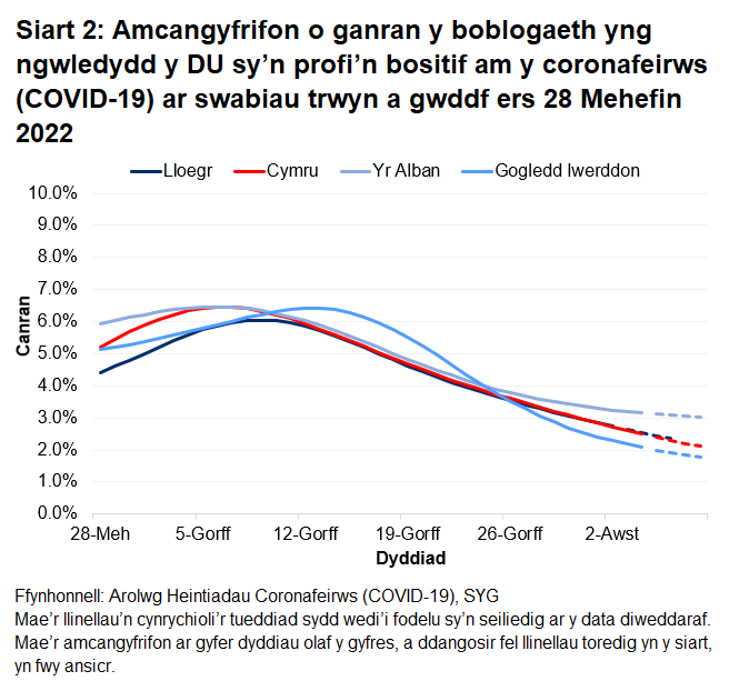 Mae'r siart yn dangos yr amcangyfrifon swyddogol ar gyfer canran y bobl a gafodd brofion positif drwy swabiau trwyn a gwddf o 28 Mehefin i 8 Awst 2022 ar gyfer pedair gwlad y DU.