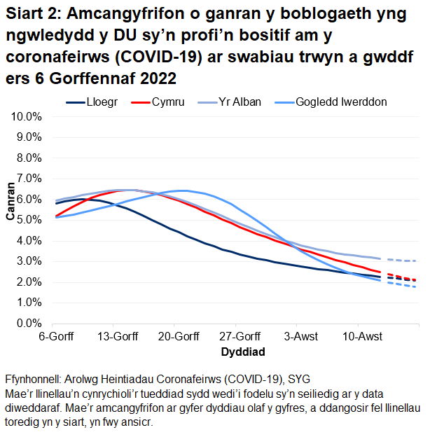 Mae'r siart yn dangos yr amcangyfrifon swyddogol ar gyfer canran y bobl a gafodd brofion positif drwy swabiau trwyn a gwddf o 6 Gorffennaf i 16 Awst 2022 ar gyfer pedair gwlad y DU.