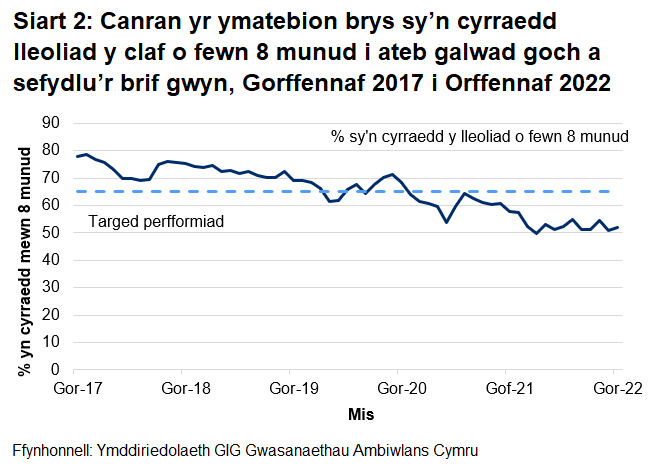 Gwellodd perfformiad o ran galwadau ymateb i argyfwng wedi gwella yn ystod cyfnod cychwynnol y coronafeirws, ond ei fod wedi gwaethygu ers mis Gorffennaf 2020.