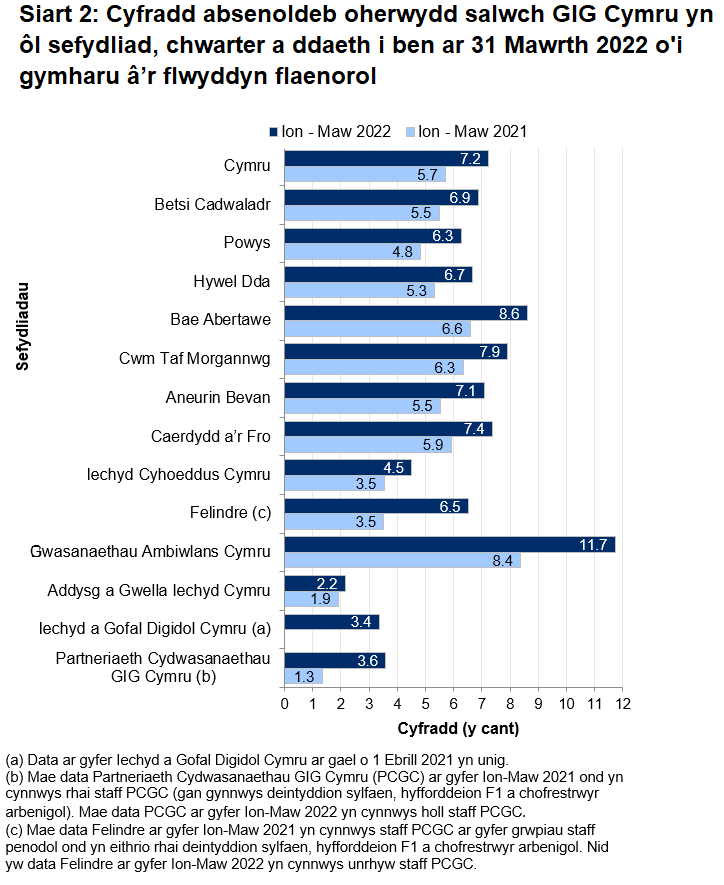 Mae data ar gyfer chwarter Ionawr i Fawrth 2022 yn dangos cyfartaledd o 7.2% ar gyfer Cymru. Mae hyn yn amrywio ar draws sefydliadau o 2.2% yn Addysg a Gwella Iechyd Cymru i 11.7% yn Ymddiriedolaeth GIG Gwasanaethau Ambiwlans Cymru.