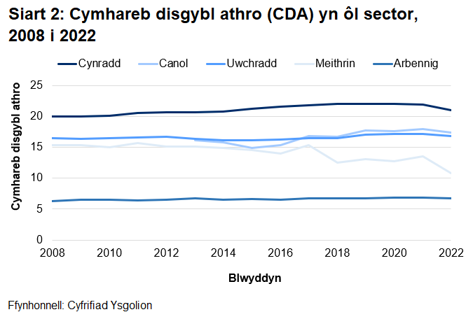 Yn ysgolion cynradd roedd yr cymhareb disgybl athro uchaf dros yr 15 blwyddyn diwethaf.