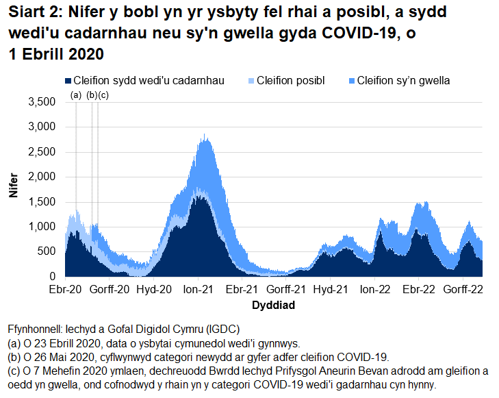 Mae Siart 2 yn dangos bod nifer y bobl yn yr ysbyty â COVID-19 wedi cyrraedd ei lefel uchaf ar 12 Ionawr 2021 cyn gostwng eto. Yn dilyn cynnydd mewn derbyniadau i’r ysbyty rhwng diwedd Rhagfyr 2021 a chanol Ionawr 2022, gostyngodd nifer y gwelyau gyda chleifion cysylltiedig â COVID-19 yn gyffredinol. Yn dilyn cynnydd ar ddiwedd mis Mawrth 2022, gostyngodd nifer y cleifion sy'n gysylltiedig â COVID-19 cyn cynyddu eto yn ystod yr wythnosau diwethaf.