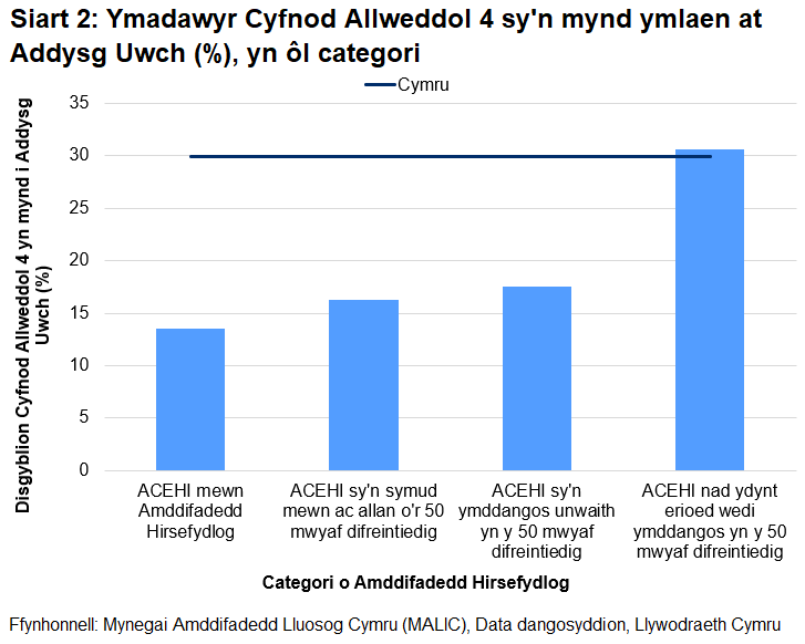 Siart far yn dangos canran uwch o'r rhai sy'n gadael cyfnod allweddol 4 sy'n mynd ymlaen at addysg uwch mewn ACEHIau sydd heb eu rhestru erioed yn y 50 mwyaf difreintiedig o'i chymharu ag ACEHIau mewn categorïau eraill o amddifadedd hirsefydlog.