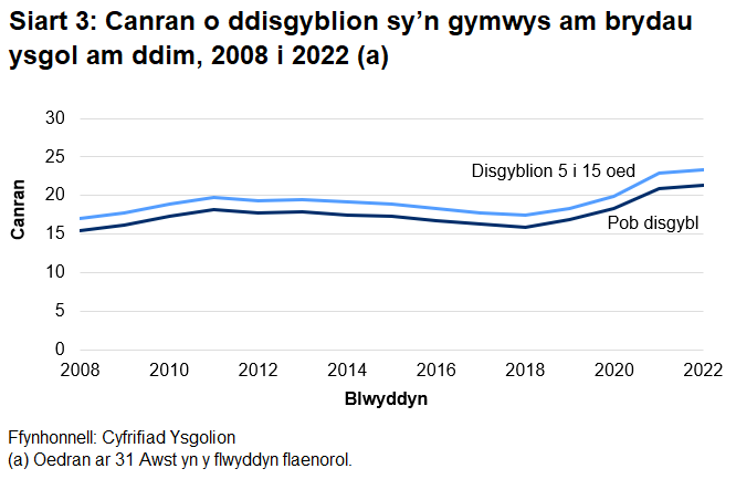 Cynyddodd canran y disgyblion sy'n gymwys am brydau ysgol am ddim rhwng 2018 a 2022 ar ôl gostwng dros y pum mlynedd cynt.