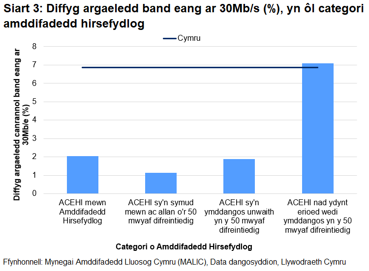 Siart far yn dangos canran uwch cartrefi a busnesau bach nad ydynt yn gallu cael band eang ar yn 30Mb/s mewn ACEHIau sydd heb eu rhestru erioed yn y 50 mwyaf difreintiedig o'i chymharu ag ACEHIau mewn categorïau eraill o amddifadedd hirsefydlog.