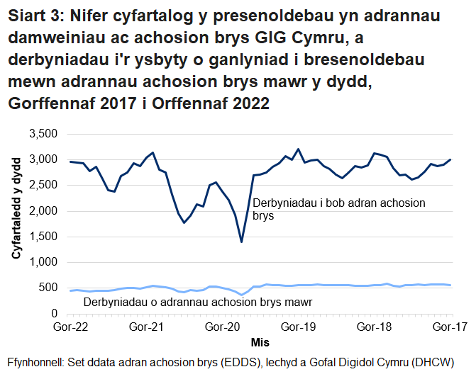 Mae nifer y bobl sy’n mynd i adrannau damweiniau ac achosion brys yn uwch ar y cyfan ym misoedd yr haf na’r gaeaf. Gellir hefyd gweld y gostyngiad yn nifer y bobl sy’n mynd i adrannau damweiniau ac achosion brys, oherwydd pandemig COVID-19.
