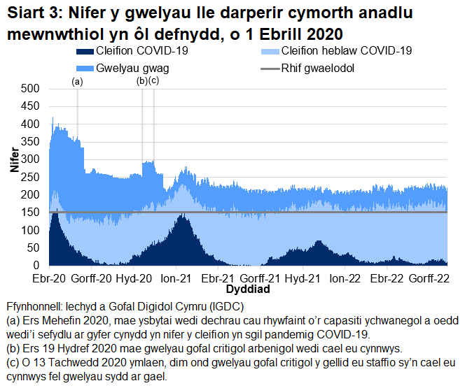 Mae Siart 3 yn dangos bod nifer y gwelyau â chymorth anadlu mewnwthiol a oedd yn cael eu defnyddio gan gleifion COVID-19, ar ôl cyrraedd brig ym mis Ebrill 2020, wedi cyrraedd pwynt uchel ar 12 Ionawr 2021 cyn gostwng eto. O fis Ionawr 2022, gostyngodd nifer y gwelyau â chymorth anadlu mewnwthiol gyda chleifion sy'n gysylltiedig â COVID-19 ond cynyddodd ychydig ym mis Ebrill 2022 cyn gostwng eto. Mae'r ffigur hwn wedi cynyddu dros yr wythnosau diwethaf.