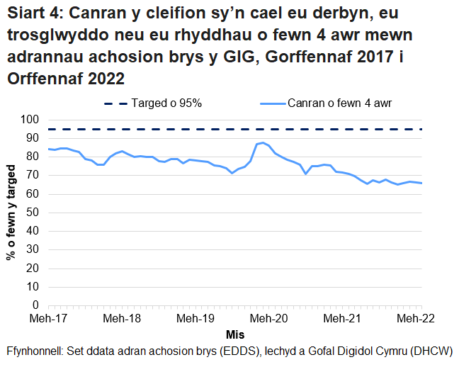 Nid yw’r targed o 95% wedi cael ei gyrraedd ers mis Hydref 2015, ond gwellodd y perfformiad dros ychydig fisoedd cyntaf pandemig COVID-19.