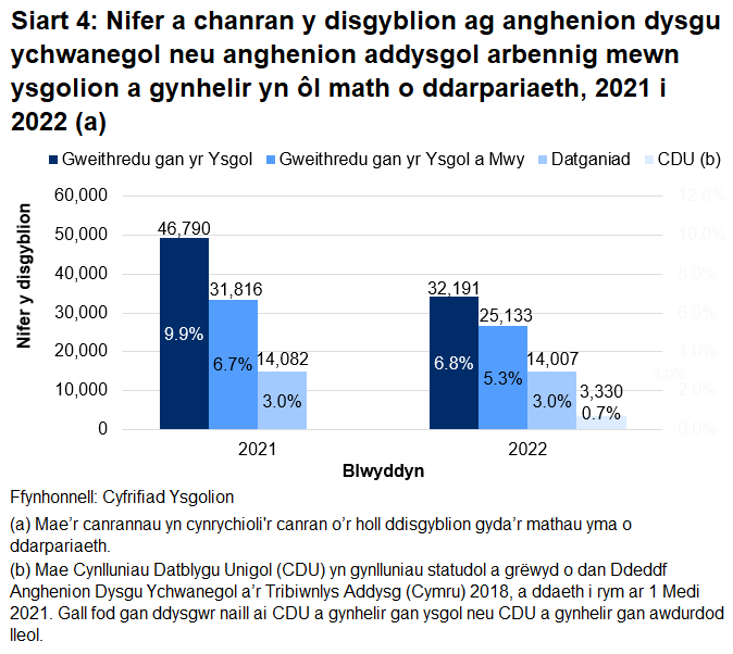 Y ddarpariaeth dysgu ychwanegol neu anghenion addysgol arbennig mwyaf cyffredin yw Gweithredu gan yr Ysgol, ac yna Gweithredu gan yr Ysgol a Mwy.