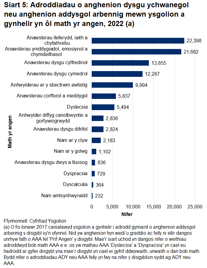 Y math o anghenion addysgol arbennig mwyaf cyffredin oedd anawsterau lleferydd, iaith a chyfathrebu ym mis Chwefror 2022.