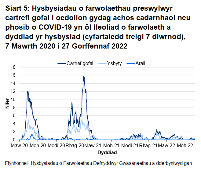 Mae Siart 5 yn dangos bod cyfartaledd treigl yr hysbysiadau o farwolaethau sy'n gysylltiedig â COVID-19 o breswylwyr cartrefi gofal i oedolion wedi cynyddu o fis Hydref 2020 ac wedi cyrraedd uchafbwynt ym mis Ionawr 2021 ar gyfer marwolaethau mewn cartrefi gofal ac ysbytai. Cyrhaeddodd nifer cyfartalog y marwolaethau mewn cartrefi gofal uchafbwynt o 16 ym mis Ionawr 2021 a chyrhaeddodd 12 ym mis Ebrill 2020. Cyrhaeddodd nifer cyfartalog y marwolaethau mewn ysbytai uchafbwynt o 5 Ionawr 2021 ac Ebrill 2022.