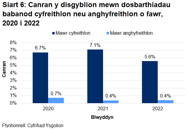 Gostyngodd canran y disgyblion mewn dosbarthiadau babanod cyfreithlon mawr ac ni fu newid yng nghanran y disgyblion mewn dosbarthiadau babanod anghyfreithlon mawr yn 2022.