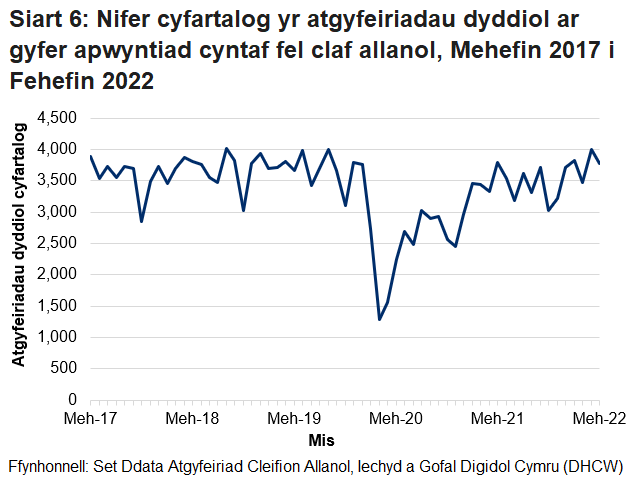 Pandemig y coronafeirws sydd i gyfrif am y gostyngiad yn nifer yr atgyfeiriadau cleifion allanol o fis Chwefror 2020 ymlaen.
