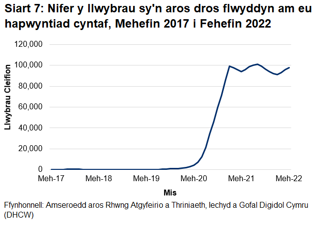 Mae'r siart yn dangos nifer y Llwybrau sy'n Aros Mwy na Blwyddyn am eu Penodiad Cyntaf, fesul Mis. Mae'n dangos bod nifer y llwybrau cleifion wedi cynyddu ers dechrau'r pandemig coronafeirws.
