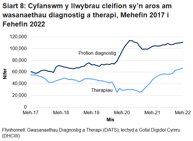 Mae’r cynnydd yn nifer y cleifion sy’n aros o fis Mawrth 2020 am wasanaethau diagnostig o ganlyniad i’r pandemig coronafeirws. Mae’r gostyngiad yn nifer y bobl sy’n aros am wasanaethau therapi ym mis Mawrth 2020 yn bennaf oherwydd bod llai o gleifion yn defnyddio’r gwasanaethau hyn.