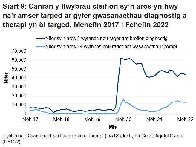 Pandemig y coronafeirws sydd i gyfrif am y cynnydd yng nghanran y nifer sy’n aros mwy na’r amser targed ers mis Mawrth 2020.