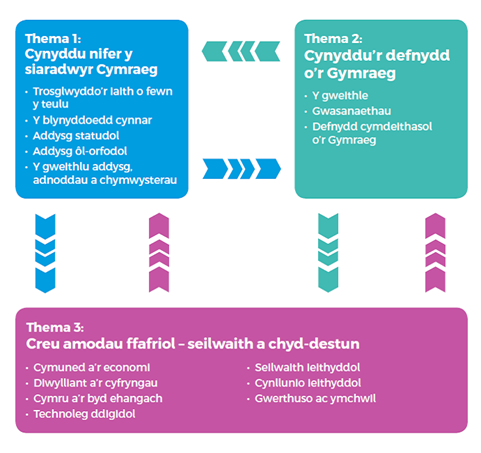 Tair thema i strategaeth Cymraeg 2050