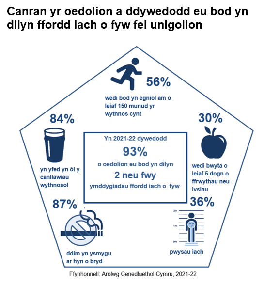Mae'r llun hwn yn dangos gwybodaeth am ffordd o fyw sy'n gysylltiedig ag iechyd ymhlith oedolion 87% ddim yn ysmygu 84% yn yfed yn ôl y canllawiau wythnosol 56% wedi bod yn egnïol am o leiaf 150 munud yr wythnos cynt 30% wedi bwyta o leiaf 5 dogn o ffrwythau neu lysiau 36% â mynegai màs corff iach 93% yn dilyn 2 neu fwy ymddygiadau ffordd iach o fyw