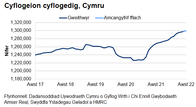 Mae’r siart yn dangos tuedd gyffredinol ar i fyny o weithwyr cyflogedig dros y blynyddoedd diwethaf ac yna gostyngiad serth o fis Mawrth 2020 tan fis Gorffennaf 2020. Ers diwedd 2020, mae nifer y cyflogeion cyflogedig wedi bod yn cynyddu ar y cyfan.