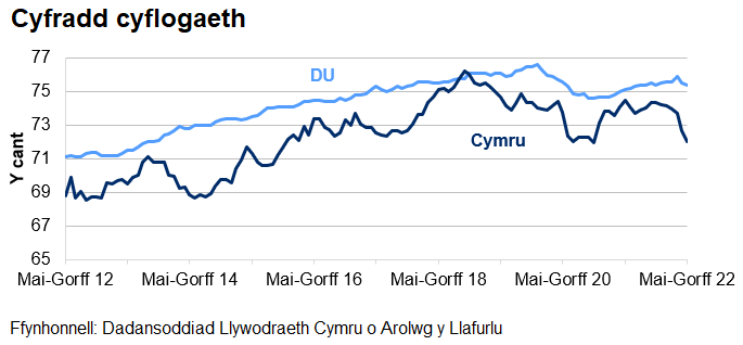 Mae'r gyfradd cyflogaeth yn y DU yn gyffredinol yn uwch nag yng Nghymru dros y 10 blynedd diwethaf.