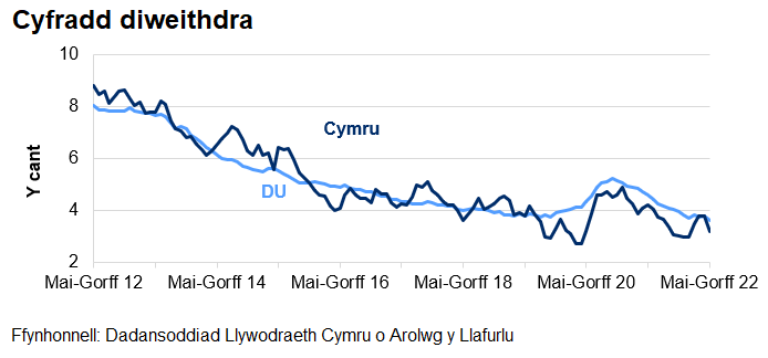 Mae'r gyfradd diweithdra wedi gostwng yng Nghymru ac yn y DU dros y 4 blynedd diwethaf. Cynyddodd y gyfradd yn dilyn dechrau'r pandemig coronafeirws, ond mae wedi bod yn gostwng ers dechrau 2021.