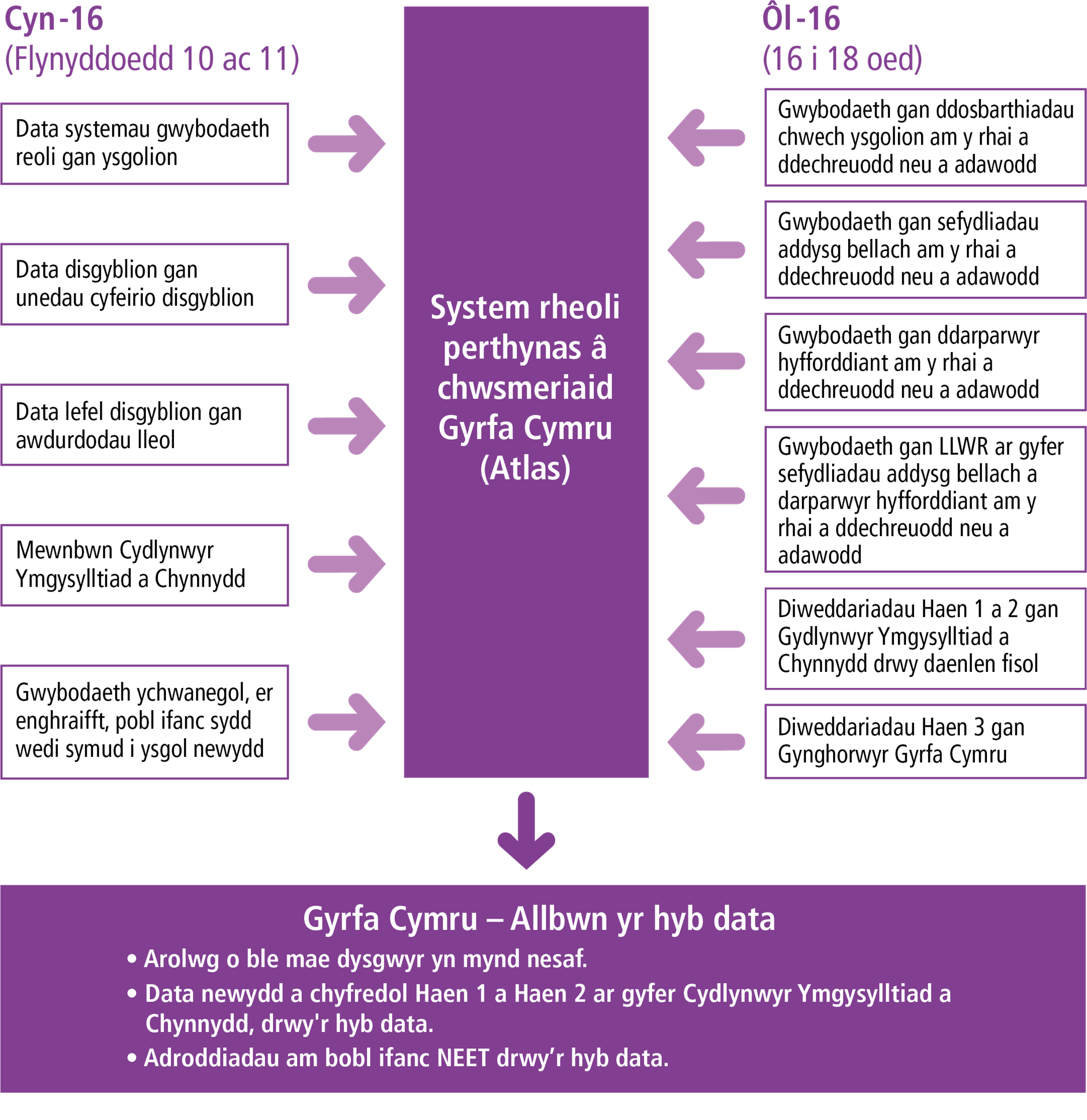 Dangos sut y mae gwybodaeth gan ddarparwyr, cydlynwyr ymgysylltiad a chynnydd a Gyrfa Cymru yn bwydo i mewn i system Atlas Gyrfa Cymru. Mae hyn yn cynhyrchu data NEET, at ddibenion monitro.