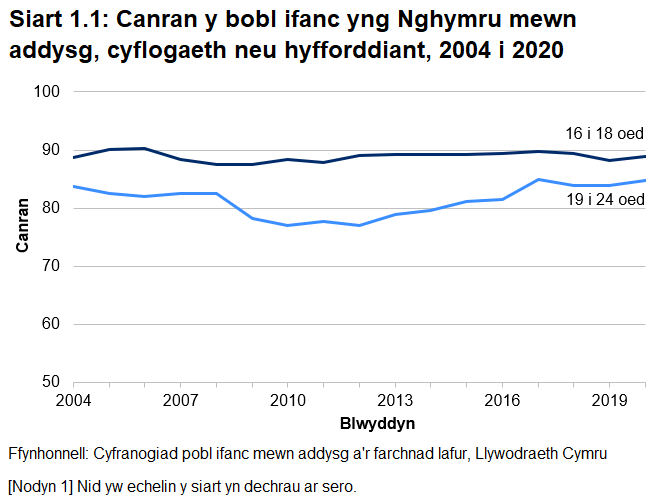 Siart linell yn dangos bod canran y bobl 16-18 oed mewn addysg, cyflogaeth neu hyfforddiant wedi aros ar oddeutu 89-90% dros y 15 mlynedd diwethaf, gyda chyfran gyfatebol o bobl ifanc 19-24 oed yn cynyddu yn ystod y blynyddoedd a oedd yn arwain at y pandemig