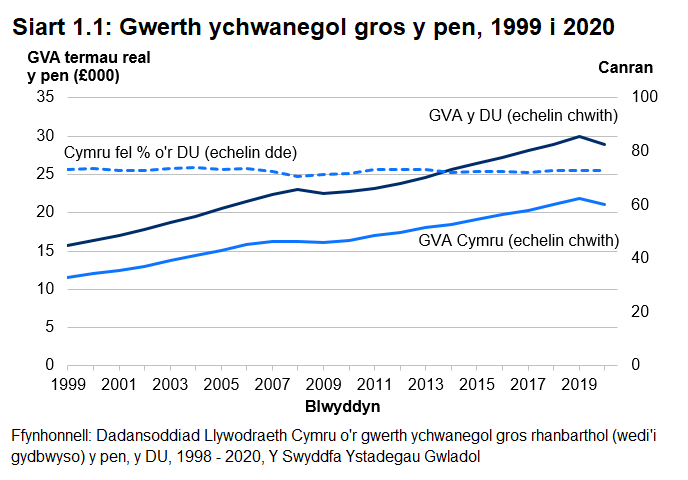 Siart linell yn dangos bod y gwerth ychwanegol gros (GVA) y pen yng Nghymru wedi cynyddu fwy neu lai yn unol â'r DU ers 1999. Roedd GVA y pen yng Nghymru wedi gostwng yn gyflymach yn 2020 nag ar draws y DU gyfan.  