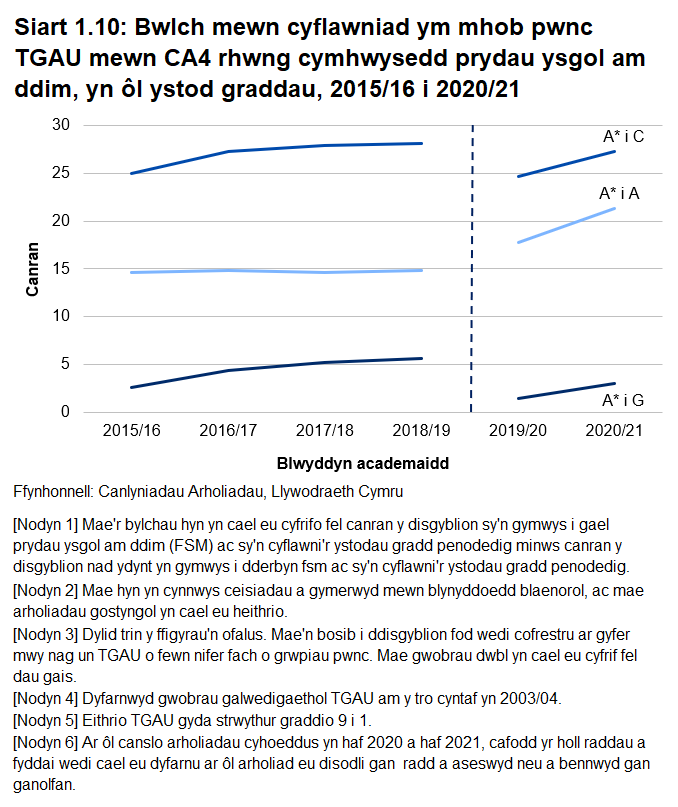 Siart llinell sy'n dangos y bwlch rhwng canrannau'r myfyrwyr sy'n gymwys i gael prydau ysgol am ddim a myfyrwyr nad sy'n gymwys i gael prydau ysgol am ddim yn cyflawni A*-A, A*-C, ac A*-G ar gyfer TGAU yn 2020/21. Mae'r bwlch yn y 3 ystod wedi cynyddu, gyda chynnydd mwy serth i fyfyrwyr sy'n cyrraedd A*-A.