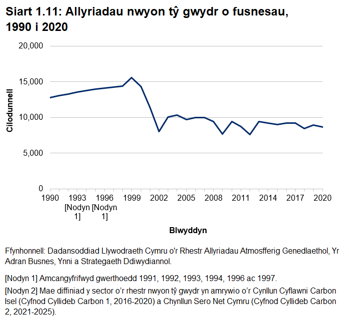 Siart linell yn dangos gostyngiad sylweddol mewn Allyriadau Nwyon Tŷ Gwydr o fusnesau yng Nghymru rhwng 1999 a 2002, ac mae wedi parhau'n gymharol sefydlog yn y blynyddoedd diwethaf.
