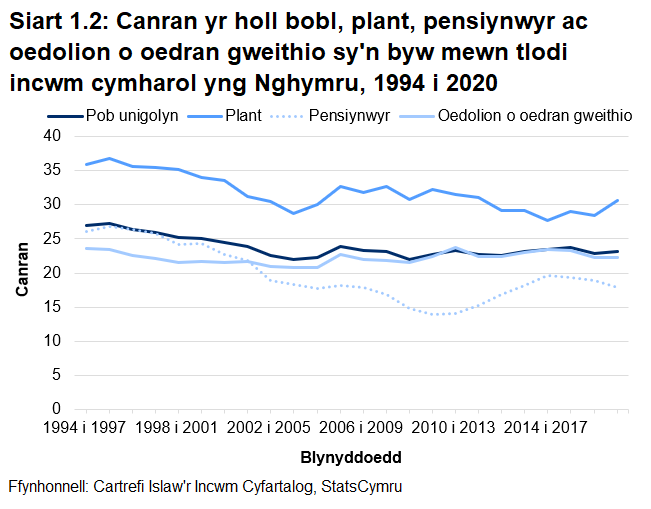 Siart yn dangos canran yr holl unigolion, plant, oedolion oed gweithio a phensiynwyr yng Nghymru sy'n byw mewn tlodi incwm cymharol yn y cyfnod rhwng 1994 a 2020. Mae plant yn fwy tebygol o fod mewn tlodi incwm cymharol na'r boblogaeth yn gyffredinol. Cyn pandemig Covid-19 roedd canran y bobl sy'n byw mewn tlodi incwm cymharol wedi bod yn gymharol sefydlog yng Nghymru ers dros 15 mlynedd.