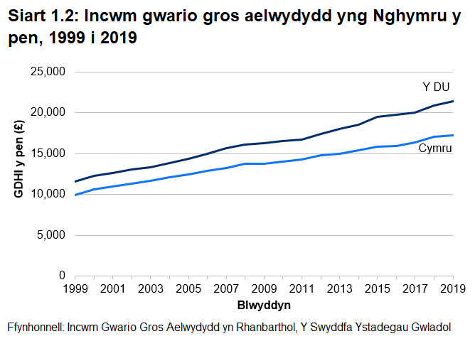 Mae'r siart linell yn dangos bod incwm gwario gros aelwydydd (GDHI) y pen wedi cynyddu i Gymru a'r DU rhwng 1999 a 2019, gyda'r bwlch yn cynyddu rhywfaint.
