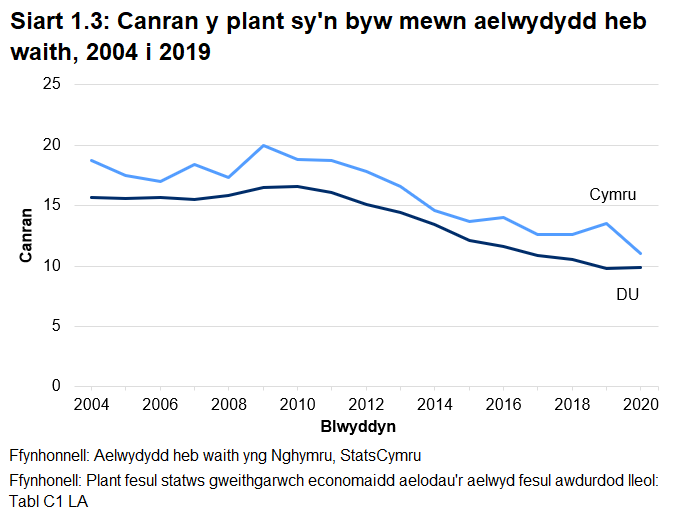 Siart llinell yn dangos canran y plant sy'n byw mewn cartrefi di-waith yng Nghymru a'r DU, rhwng 2004 a 2020. Mae canran y plant sy'n byw mewn cartrefi di-waith wedi bod yn uwch yng Nghymru na'r DU ers 2004, ond mae'r bwlch wedi lleihau yn 2020.