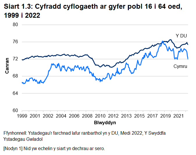 Gostyngodd y cyfraddau yng Nghymru a'r DU yn ystod 2020 ac ar ddechrau 2021, ond maent wedi gwella rhywfaint ers hynny. 