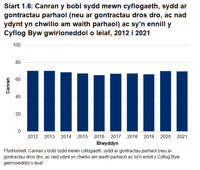 Siart far yn dangos canran y bobl sydd mewn cyflogaeth, sydd ar gontractau parhaol (neu ar gontractau dros dro, ac nad ydynt yn chwilio am waith parhaol) ac sy'n ennill y Cyflog Byw gwirioneddol o leiaf. Yn 2021, roedd 69.6% o bobl mewn cyflogaeth yn bodloni'r diffiniad hwn, yn debyg i 2020. 