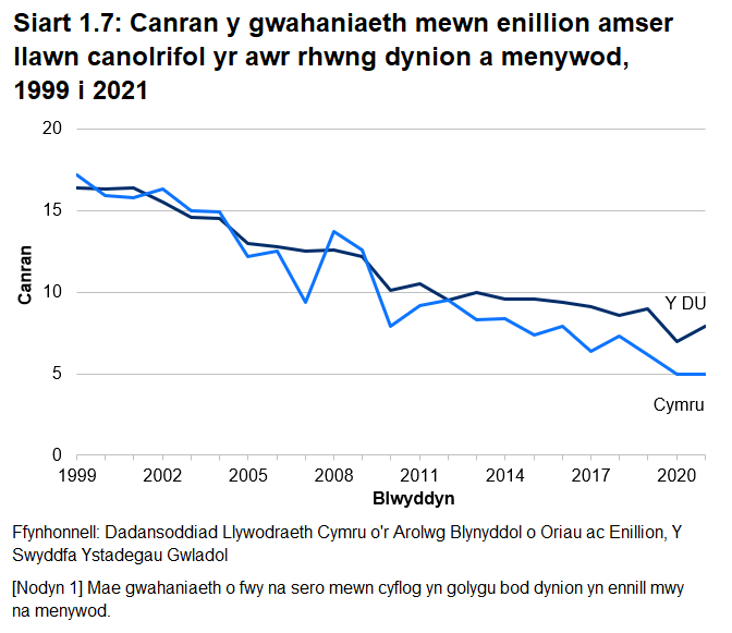 Siart linell yn dangos bod canran y gwahaniaeth mewn enillion rhwng dynion a menywod wedi gostwng ar y cyfan yng Nghymru a'r DU ers 1999, gyda llai o fwlch yng Nghymru nag yn Lloegr yn ystod y blynyddoedd diwethaf.