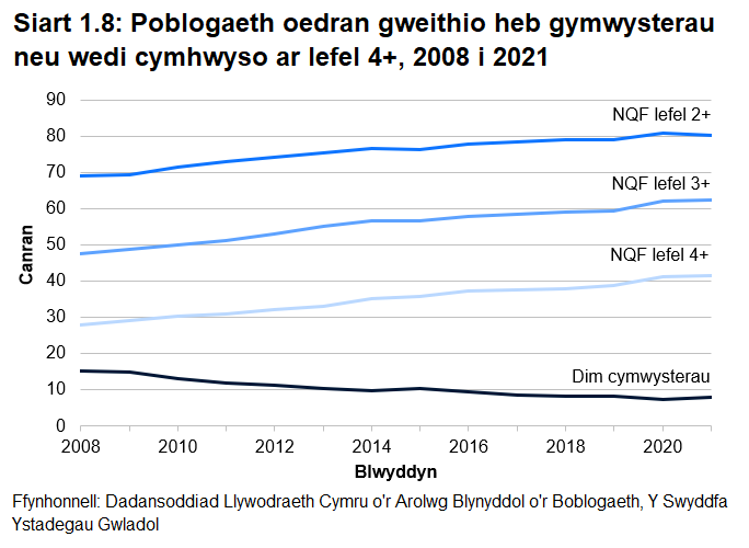 Siart linell yn dangos bod lefelau cymwysterau yng Nghymru wedi cynyddu'n raddol rhwng 2008 a 2021, gyda gostyngiad yng nghyfran yr oedolion o oedran gweithio heb unrhyw gymwysterau. Roedd rhywfaint o gynnydd yn y gyfradd heb gymwysterau yn 2021.