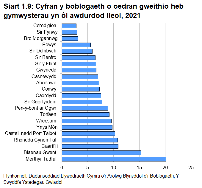 Siart far yn dangos yr amrywiaeth yng nghyfran yr oedolion o oedran gweithio heb gymwysterau rhwng awdurdodau lleol. Mae'r cyfrannau'n amrywio o 2.8 y cant yng Ngheredigion i 20.1 y cant ym Merthyr Tudful.