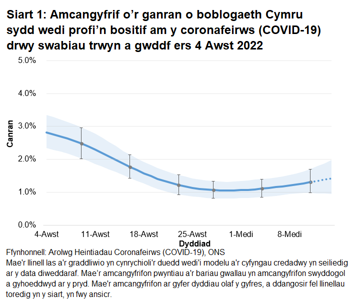 Mae'r siart yn dangos yr amcangyfrifon swyddogol ar gyfer canran y bobl a gafodd brofion positif drwy swabiau trwyn a gwddf o 4 Awst i 14 Medi 2022. Mae canran y bobl sy’n profi’n bositif am COVID-19 wedi cynyddu yng Nghymru yn yr wythnos ddiweddaraf.