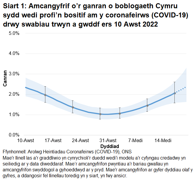 Mae'r siart yn dangos yr amcangyfrifon swyddogol ar gyfer canran y bobl a gafodd brofion positif drwy swabiau trwyn a gwddf o 10 Awst i 20 Medi 2022. Mae canran y bobl sy’n profi’n bositif am COVID-19 wedi cynyddu yng Nghymru yn yr wythnos ddiweddaraf.