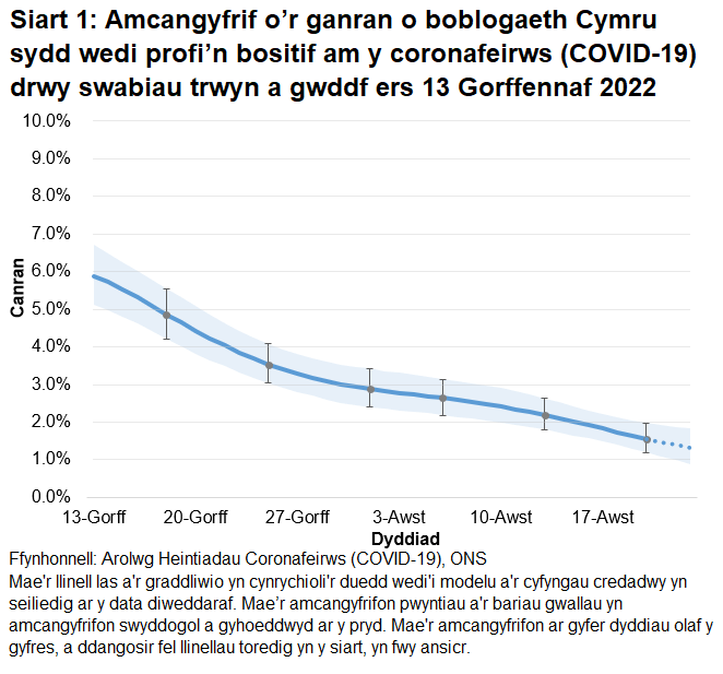 Mae'r siart yn dangos yr amcangyfrifon swyddogol ar gyfer canran y bobl a gafodd brofion positif drwy swabiau trwyn a gwddf o 13 Gorffennaf i 23 Awst 2022. Mae canran y bobl sy’n profi’n bositif am COVID-19 wedi gostwng yng Nghymru yn yr wythnos ddiweddaraf.