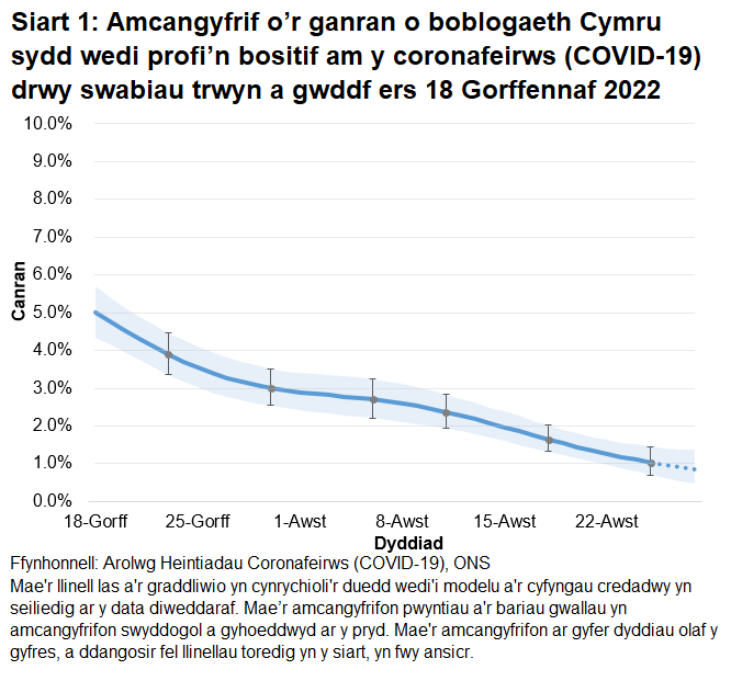 Mae'r siart yn dangos yr amcangyfrifon swyddogol ar gyfer canran y bobl a gafodd brofion positif drwy swabiau trwyn a gwddf o 18 Gorffennaf i 28 Awst 2022. Mae canran y bobl sy’n profi’n bositif am COVID-19 wedi gostwng yng Nghymru yn yr wythnos ddiweddaraf.