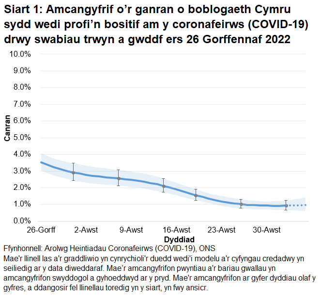Mae'r siart yn dangos yr amcangyfrifon swyddogol ar gyfer canran y bobl a gafodd brofion positif drwy swabiau trwyn a gwddf o 26 Gorffennaf i 5 Medi 2022. Mae canran y bobl sy’n profi’n bositif am COVID-19 wedi gostwng yng Nghymru yn yr wythnos ddiweddaraf.